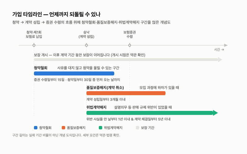 11강. 가입 실무: 고지의무·청약철회·비교 도구