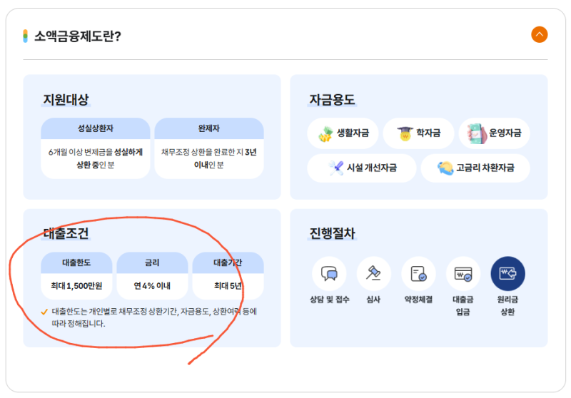 신용회복 중에도 최대 1,500만원? 신용회복위원회 소액대출 조건