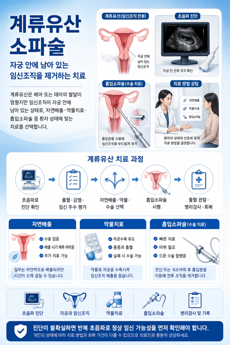 계류유산 소파술, 계류유산 시 자궁 안의 임신 조직을 제거하는 대표적인 치료