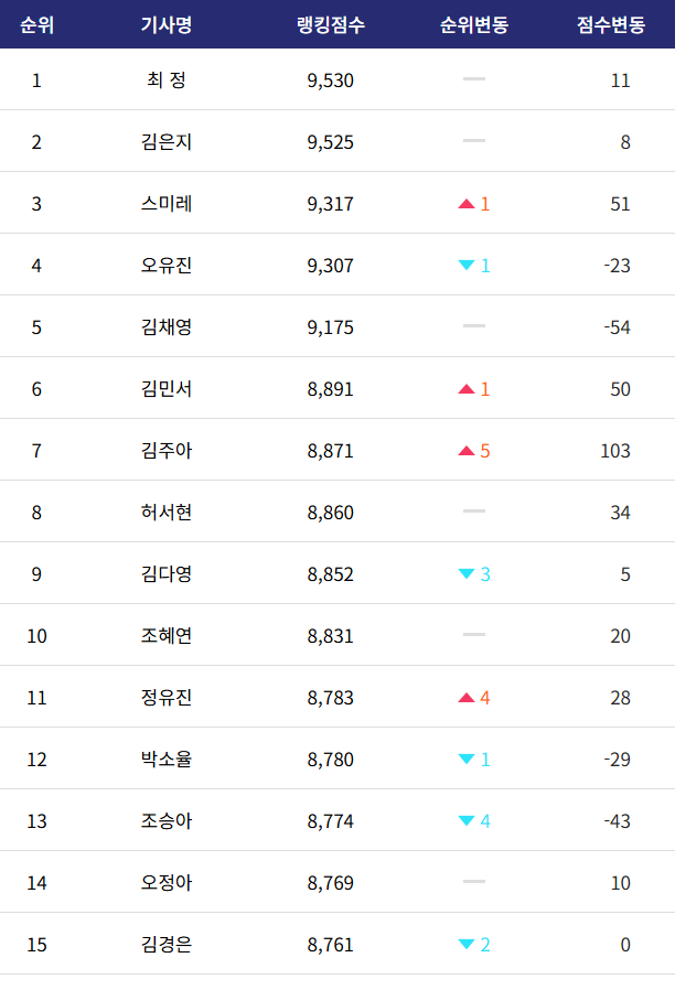 2026.8.5. 제1회 Sh 수협은행 여자바둑 최강전 16강 1경기 결과 오유진, 조승아에게 100집 불계승, ....