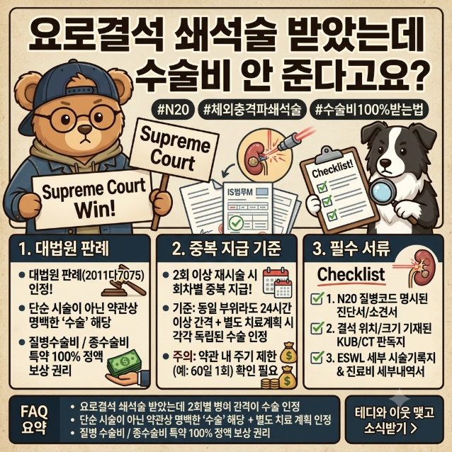 [보험금 보상 가이드] "요로결석 쇄석술 받았는데 수술비 안 준다고요?" N20 체외충격파쇄석술....
