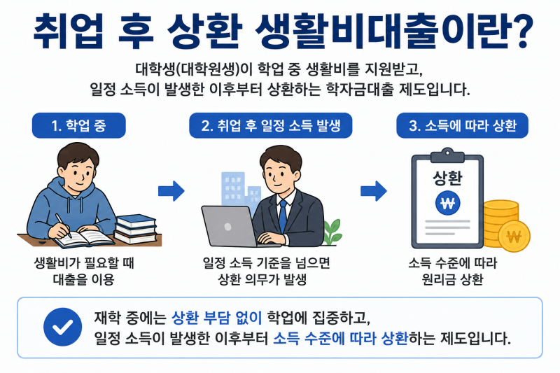 취업 후 상환 생활비대출 신청방법 총정리 | 신청자격부터 상환 방식까지