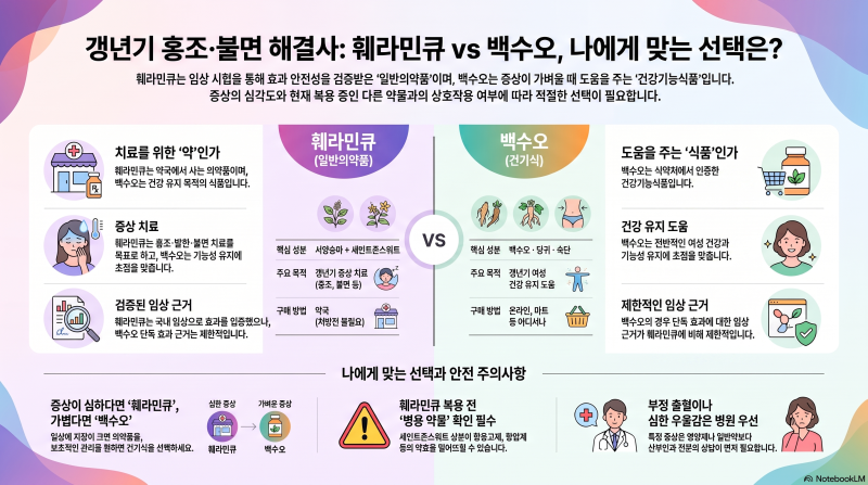훼라민큐 vs 백수오 갱년기 영양제 — 약과 건기식, 뭘 고를까