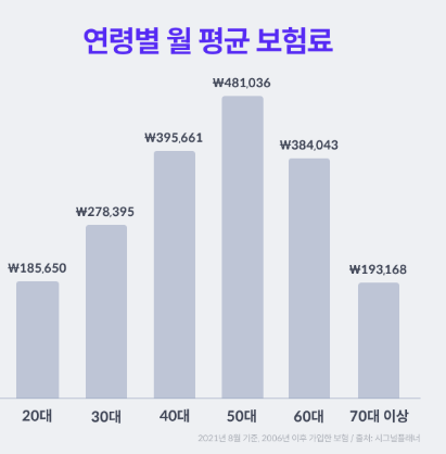 보험 다섯 손가락만 기억하세요, 우리집 보험료 적정선 계산하는 법 정리했습니다