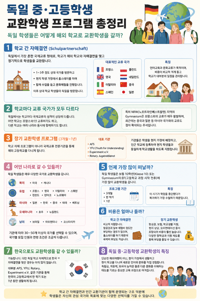 독일 중·고등학생 교환학생 프로그램 총정리 - 독일 학생들은 어떻게 해외 학교로 교환학생....