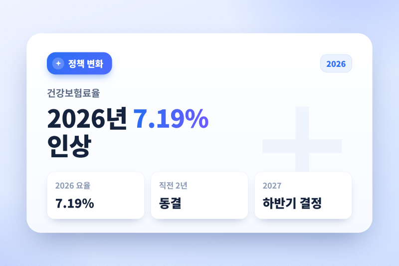 건강보험료율 총정리, 2026년 7.19% 인상·직장·지역 부담 변화