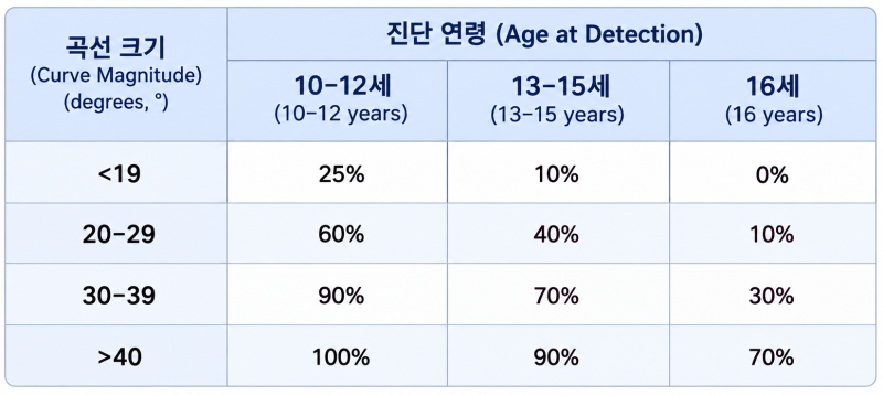성인이 된 후 척추측만증, 무엇을 목표로 관리해야 할까요?