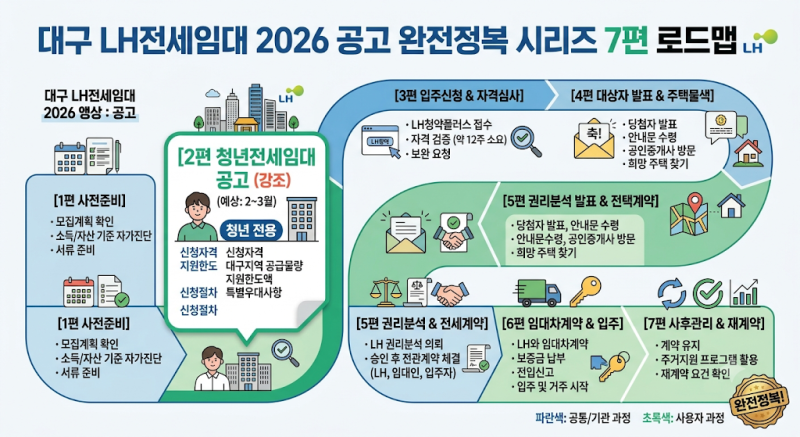 026 LH청년전세임대 공고 완전 분석 (건우부동산이 알려주는 신청 전 필수 확인 사항)