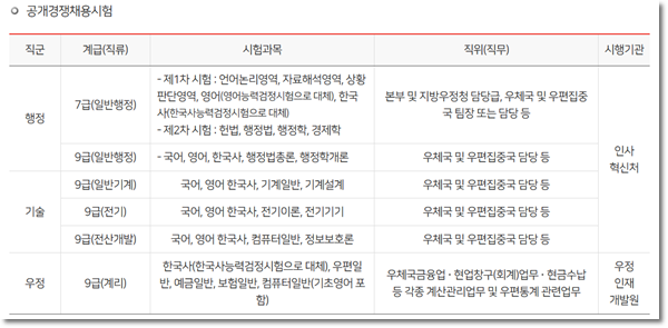 계리직 우정직 차이 총정리! 업무 시험과목 시험일정 비교