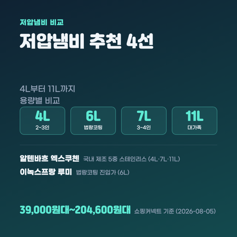 저압냄비 추천 4선 — 4L부터 11L까지 용량별 비교