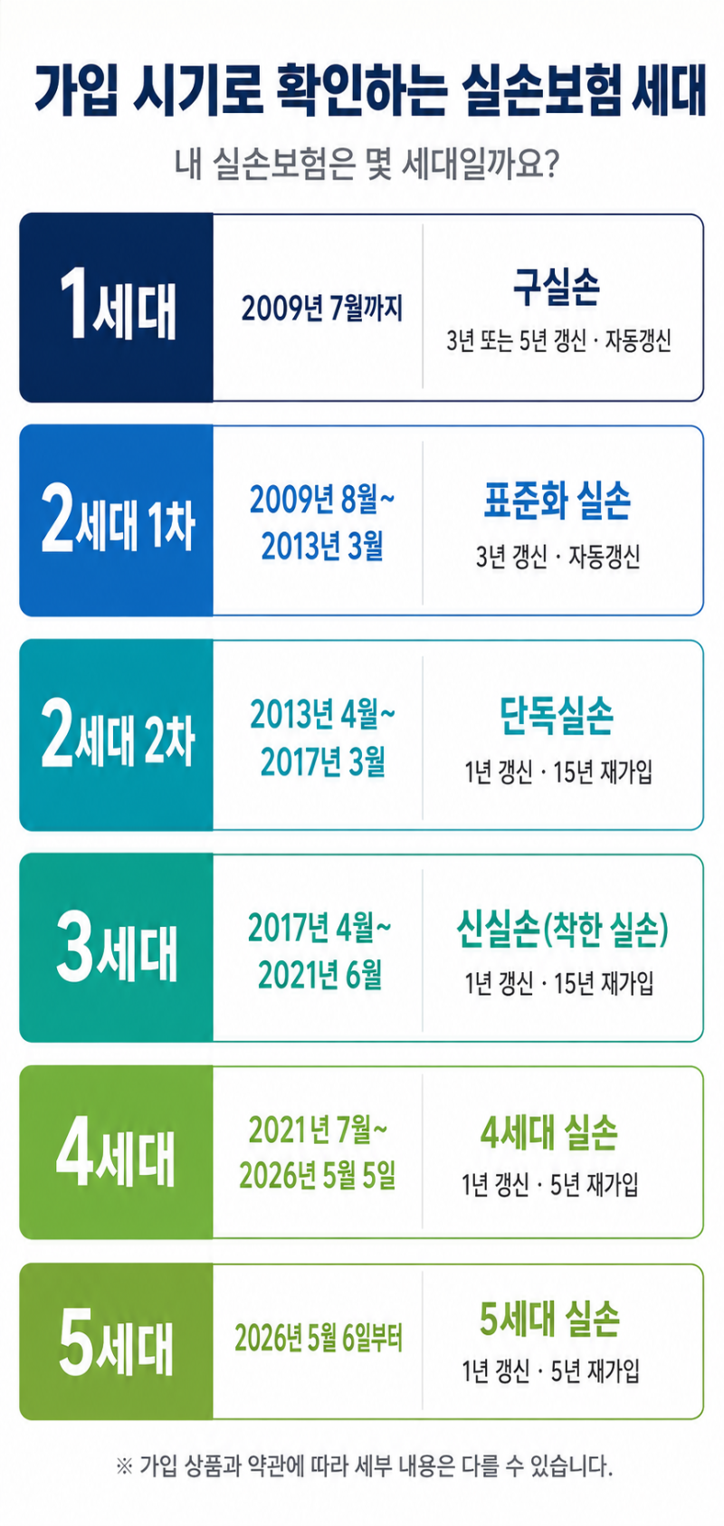실손보험 1세대부터 5세대까지｜가입 시기로 알아보는 내 실손보험 세대
