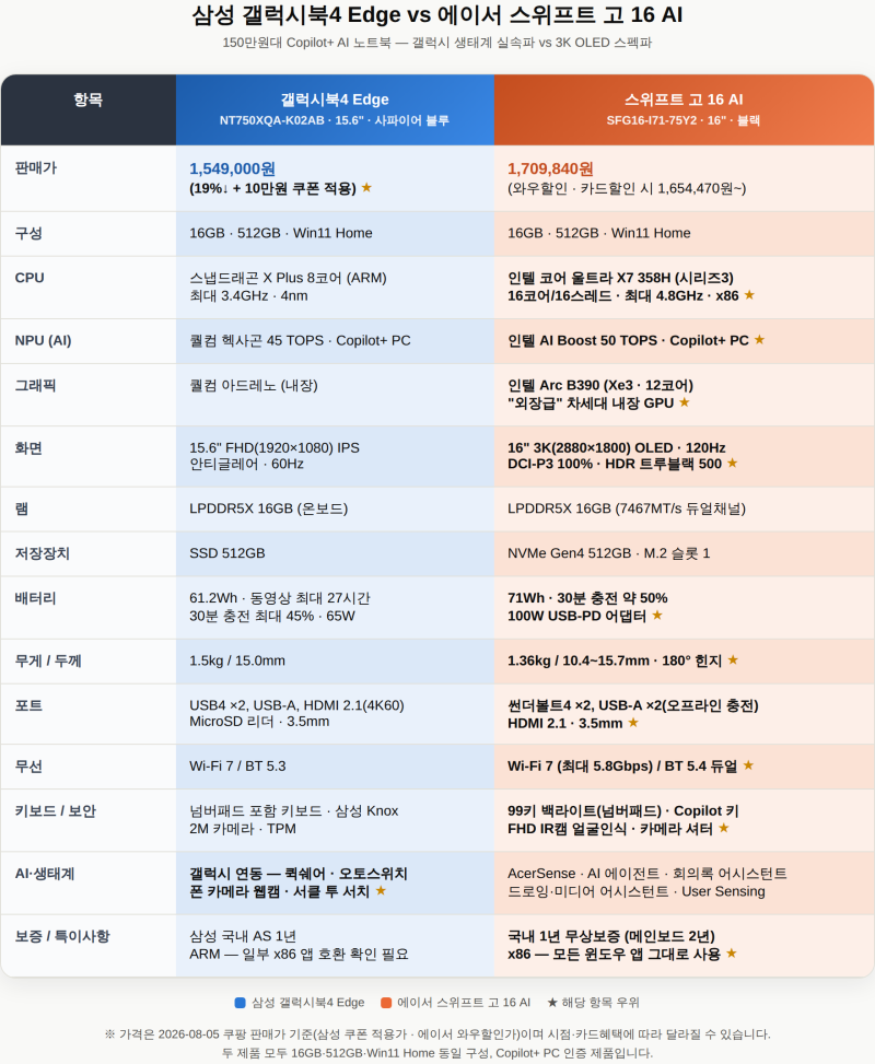 [광고]삼성 갤럭시북4 Edge vs 에이서 스위프트 고 16 AI — 150만원대 AI 노트북, 16만원 차이의 진....