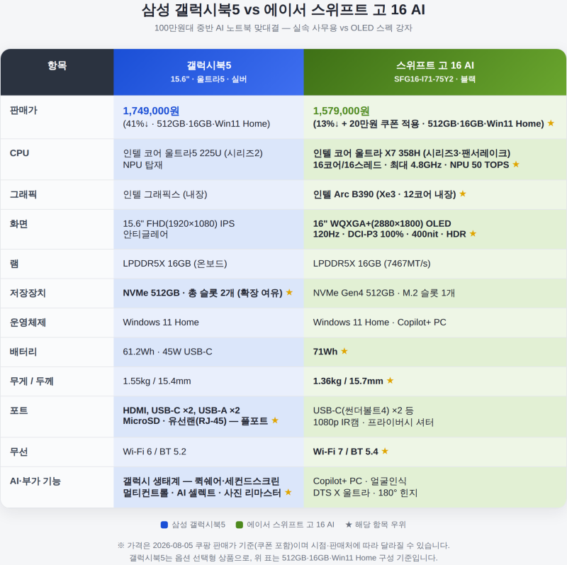 [광고]삼성 갤럭시북5 vs 에이서 스위프트 고 16 AI, 100만원대 중반 AI 노트북 뭘 살까?