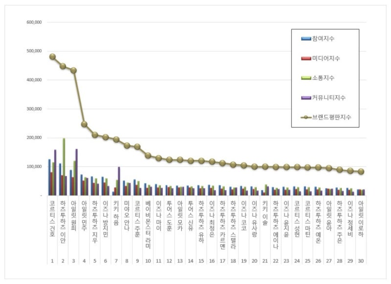 데이터 60% 폭증 속 리센느 원이 1위, 코르티스 건호 2위 신인 아이돌 선두권 개편