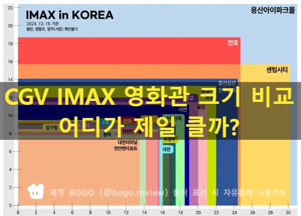전국 CGV IMAX 상영관 아이멕스 영화관별 크기 좌석수 비교 정리