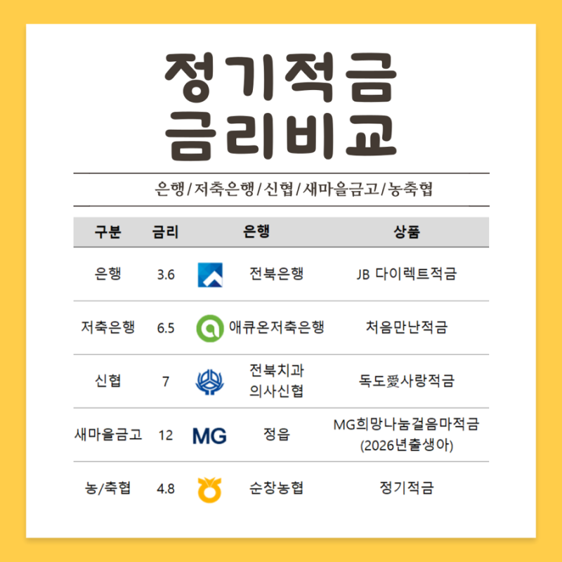 8월 1주차 정기적금 금리비교｜은행별 최고 금리 순위