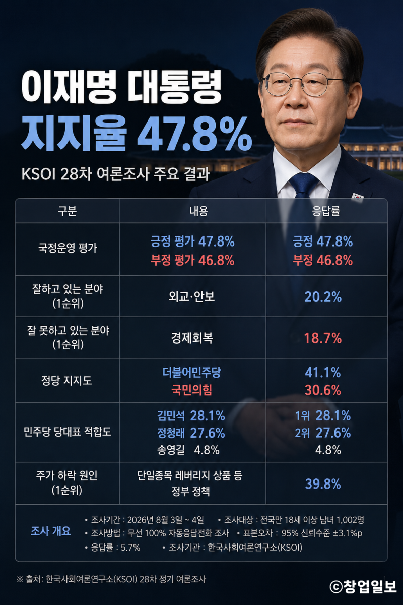 이재명 대통령 지지율 47.8%…민주당 당대표 적합도 김민석 28.1%, 정청래 27.6%