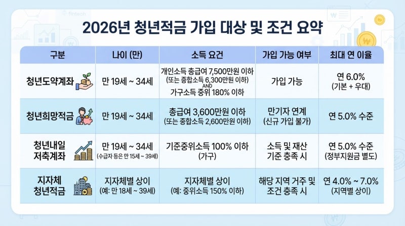 청년도약계좌 하반기에도 가입될까? 미래적금 나온 지금 다시 따져봤어요