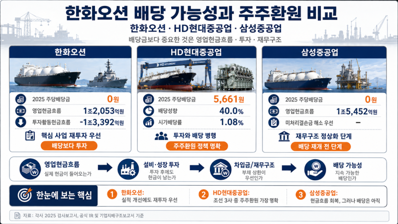 한화오션 배당 가능성과 주주환원 비교, HD현대중공업·삼성중공업