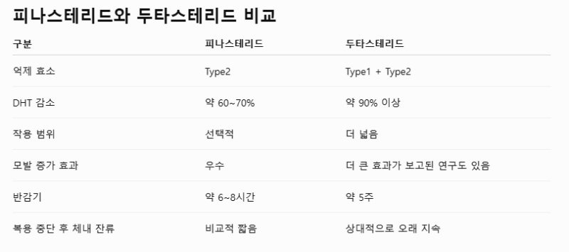 김포 탈모약 - 남자 탈모약 성분을 비교해볼까요?