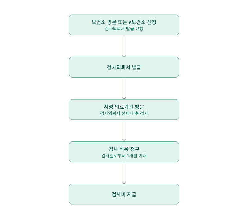 보건소 무료 산전검사 신청 방법 및 최신 지원 항목 총정리 (난소기능검사, 정액검사 비용)