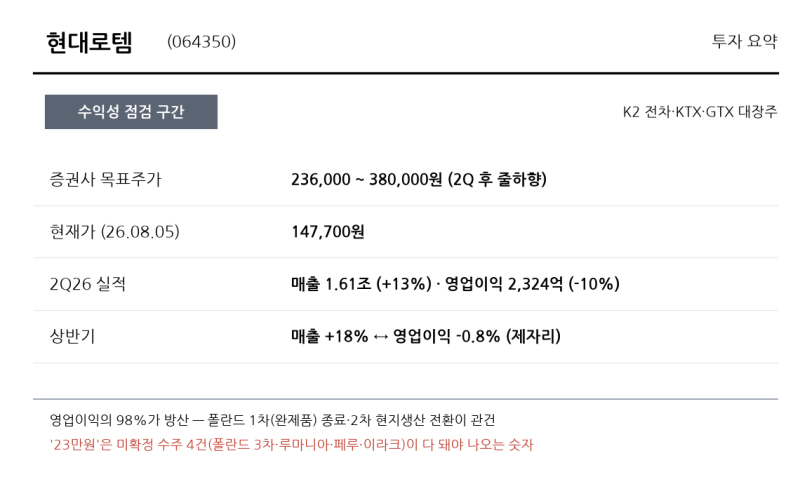 현대로템 기업분석｜매출 +18%인데 영업이익 제자리…반토막의 진짜 이유