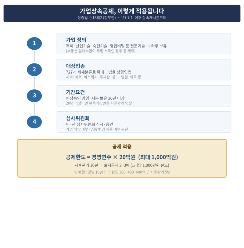 【2026 세제개편(안)】 가업상속공제·가업승계 대개편 — 문턱은 높아지고, 한도는 1,000억으....
