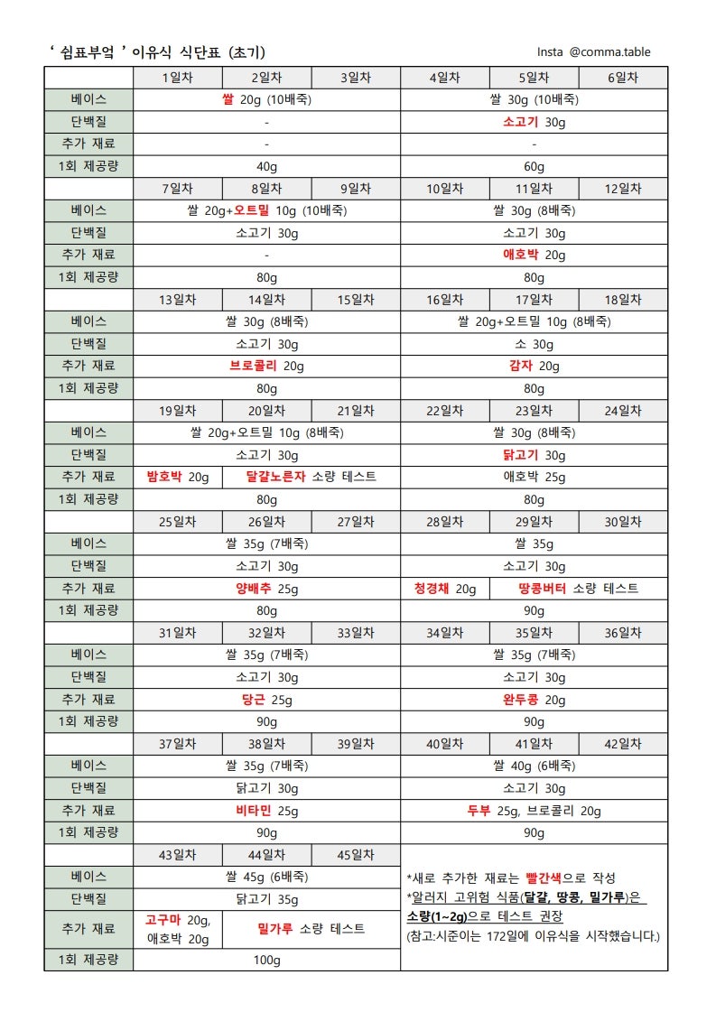 초기이유식 식단표 나눔(이유식 시작할 때 알아두면 좋은 점들 정리했어요)
