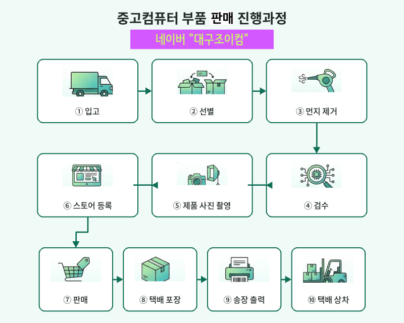 네이버스토아에서 중고컴퓨터맛집으로 소문난 대구조이컴