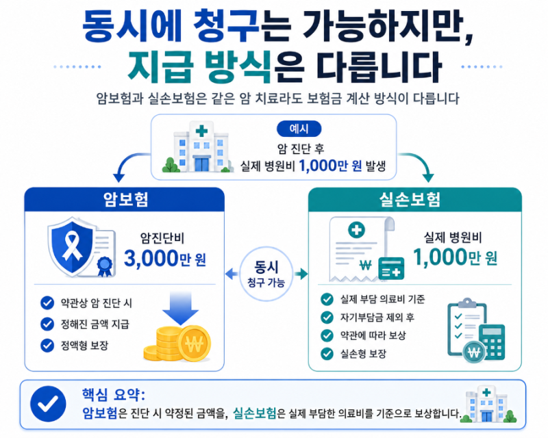 암보험과 실손보험, 동시에 청구해도 될까요?