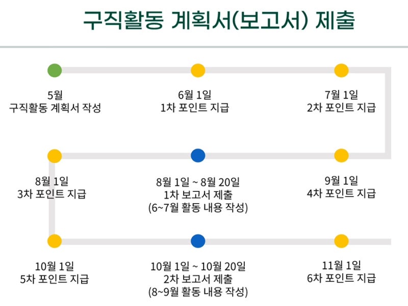 8월 전북형 청년활력수당｜구직활동보고서 작성 • 증빙자료 첨부하기