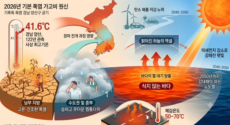 2026년이 역대 최고 더위, 2050년까지 이 폭염 감내해야 하는 이유?