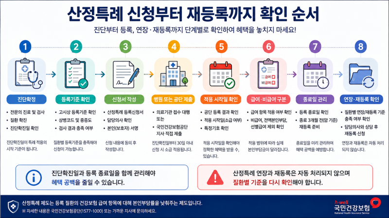 ▶ 2026 암 산정특례 재등록 기준: 혜택기간 5년 종료 후 연장 신청 총정리