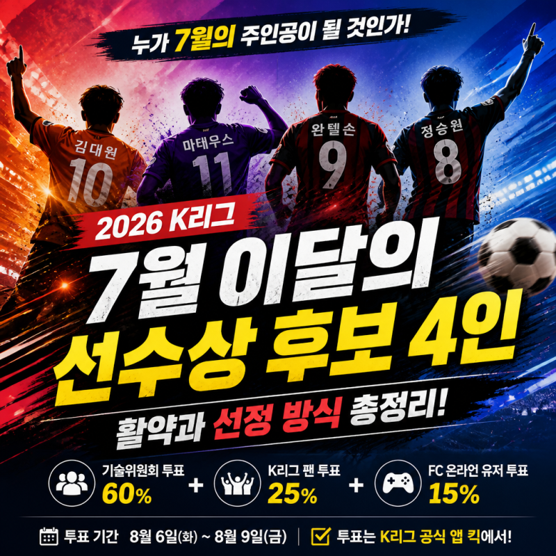 K리그 7월 최고의 선수 후보 정승원 김대원 마테우스 완델손