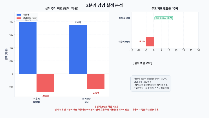 [기업분석] 카카오게임즈 2분기 실적 분석! 적자 축소 성과와 체질 개선, 차기작 전망