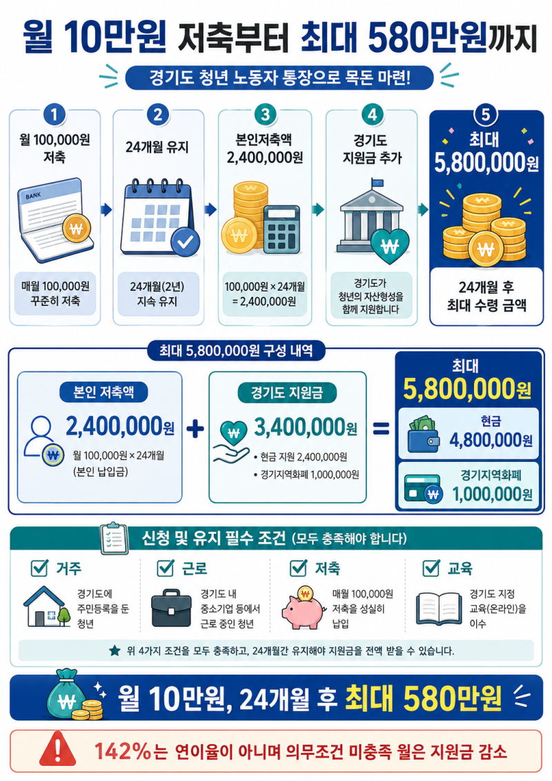 ▶ 2026 경기도 청년 노동자 통장 신청기간·지원대상 (월10만원, 580만원 조건)
