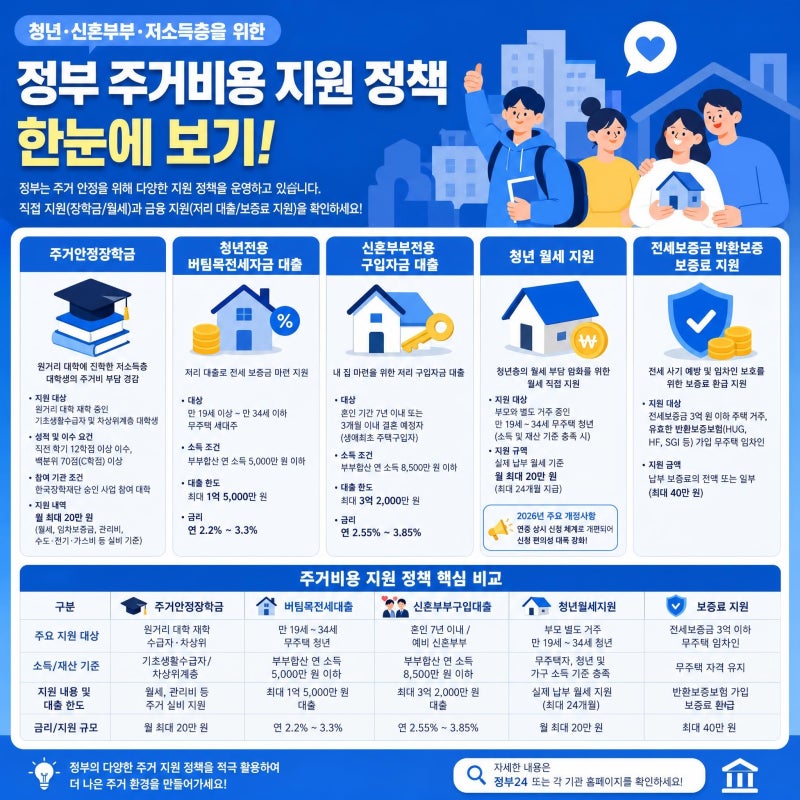 [2026청년·신혼부부 주거지원 정책 총정리] 주거비 절감 대출부터 공공임대 심층 가이드