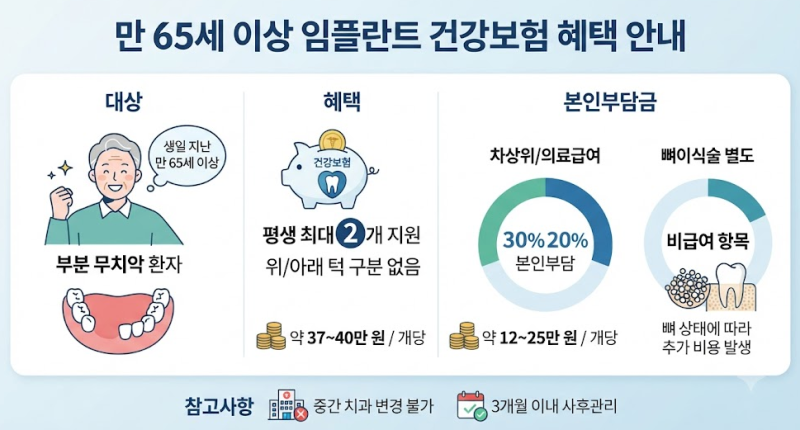 만 65세 이상 임플란트 건강보험 본인부담금·비용·조건 총정리!