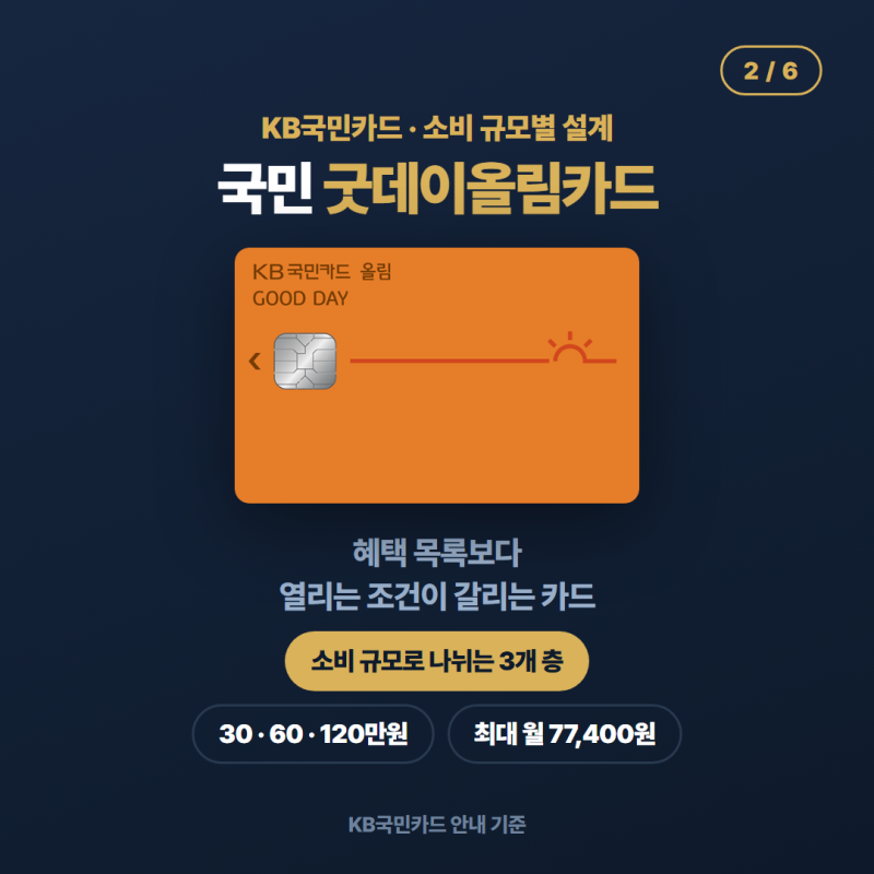 KB 국민카드 신용카드 추천 국민 굿데이올림카드로 보는 내 소비 규모별 선택 기준