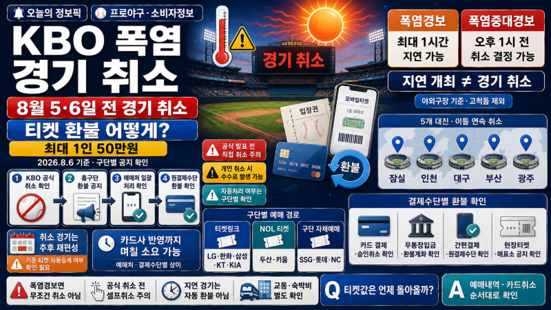 2026 KBO 폭염 경기 취소 환불 총정리｜8월 5·6일 티켓은 어떻게 되나