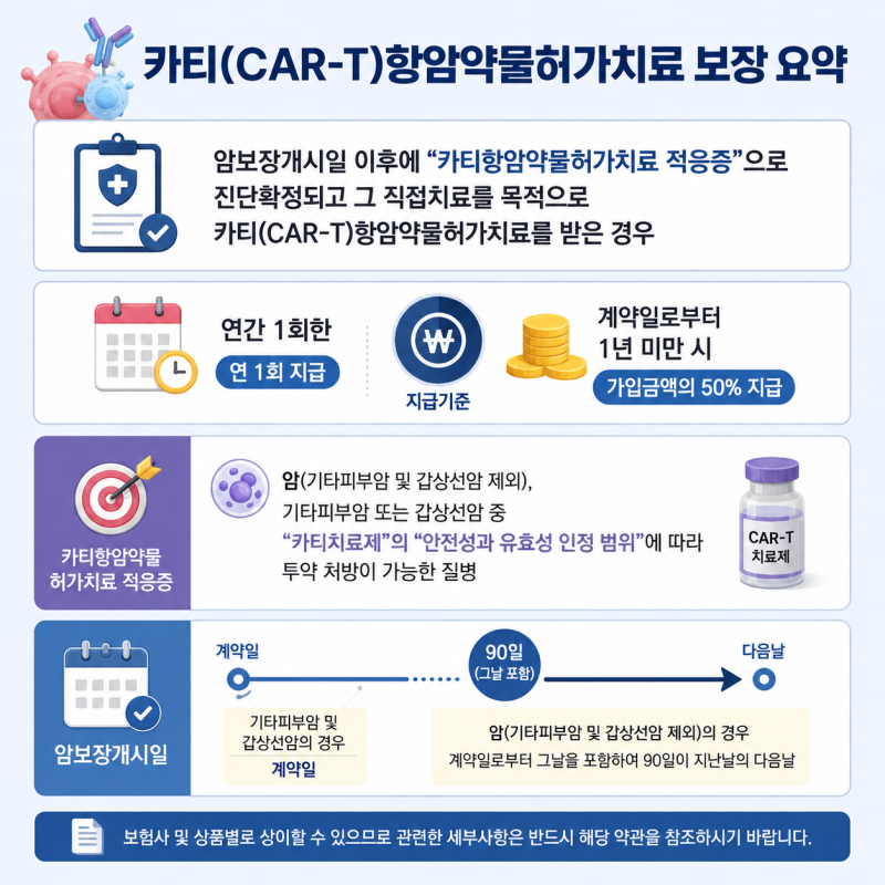 CAR-T 치료비는 언제 받을 수 있을까? 카티 항암약물치료 특약 핵심 정리