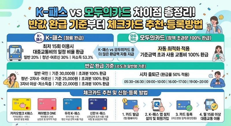 K패스 모두의카드 차이점 총정리! 반값 환급 기준부터 체크카드 추천·등록방법 총정리