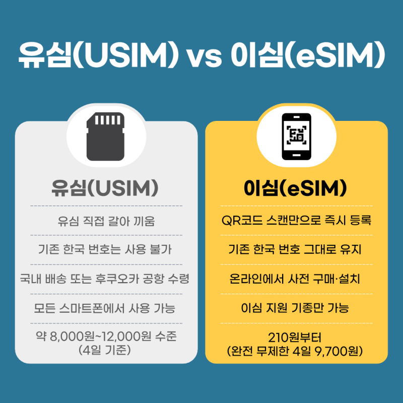 후쿠오카 여행 유심 vs 이심 완벽 비교 (2026년 기준, 뭐가 더 나을까?)