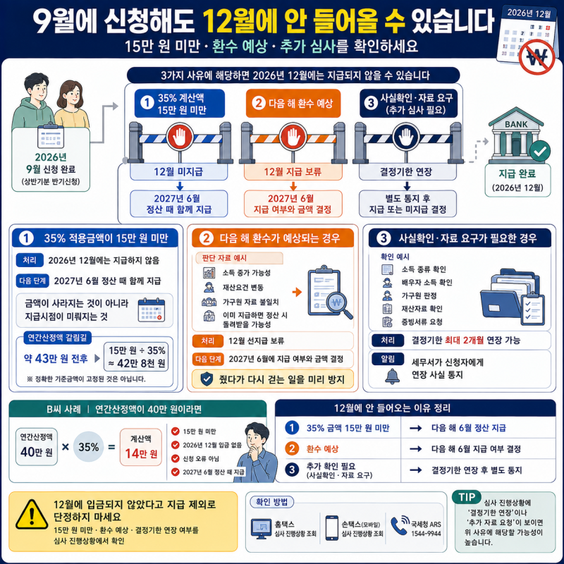2026 근로장려금 지급일 완전정리｜반기신청 35%와 12월에 안 들어오는 경우