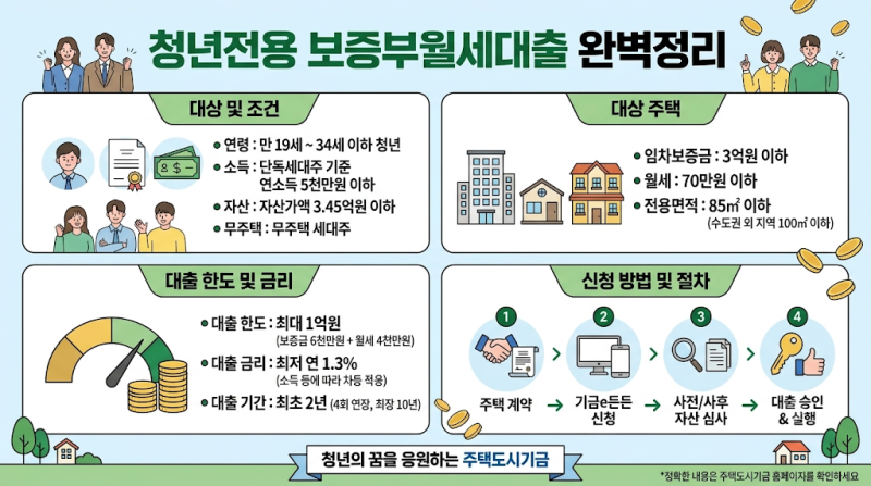 청년전용 보증부월세대출 완벽정리｜월세 20만원까지 무이자? (2026년 최신)