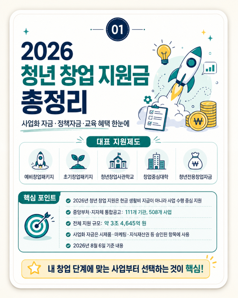 2026 청년 창업 지원금 총정리: 사업화 자금·정책자금·교육 혜택