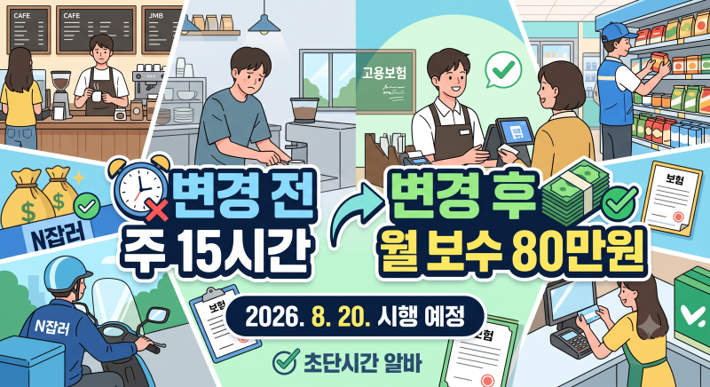 고용보험 가입 기준 변경, 주 15시간에서 월 80만원으로 (8월 20일 시행)