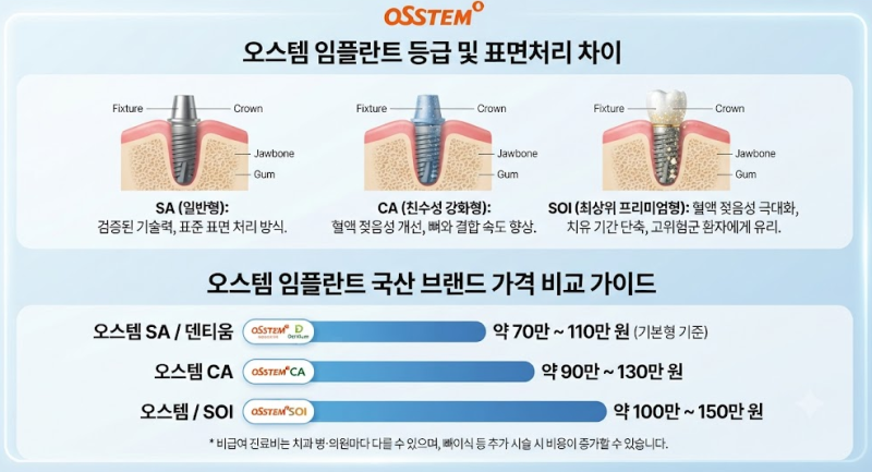 국산 임플란트 브랜드 비교 및 오스템 등급별 차이·가격 총정리!
