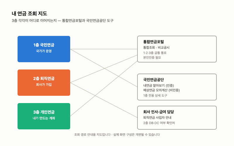 2강. 내 연금부터 조회하기 — 통합연금포털과 공단 도구 사용법