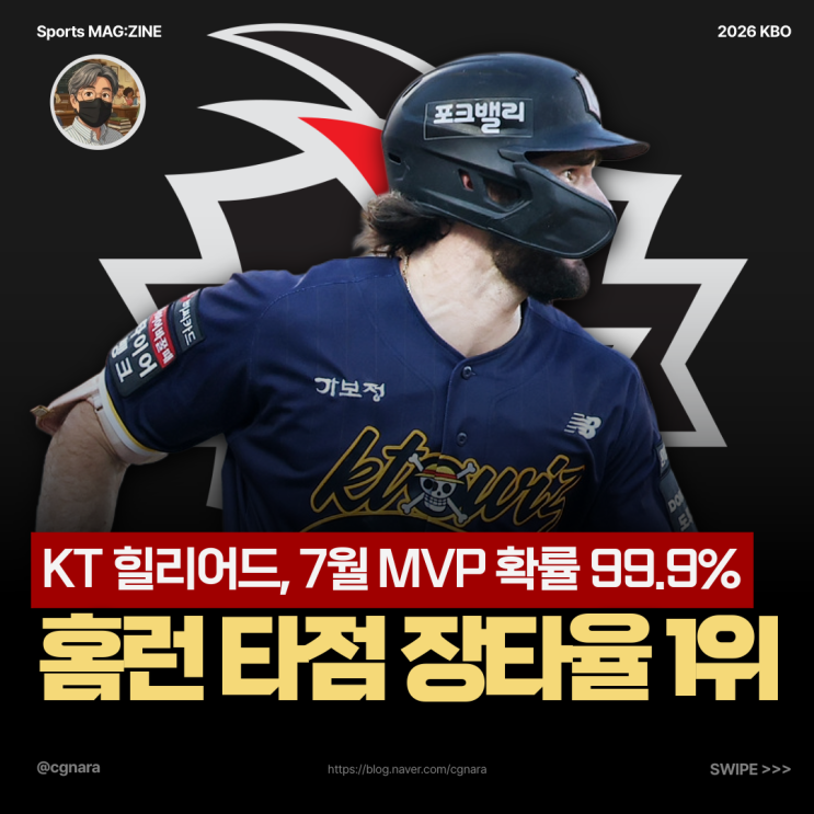 "이걸 누가 뒤집나?" <b>KT</b>위즈 <b>힐리어드</b>, 9홈런 26타점에 장타율까지 1위